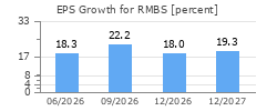 EPS Growth for RMBS