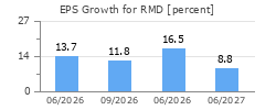 EPS Growth for RMD