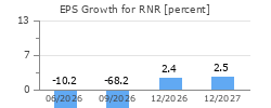 EPS Growth for RNR