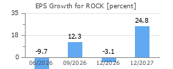 EPS Growth for ROCK