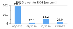 EPS Growth for ROG