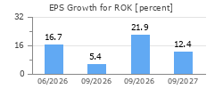 EPS Growth for ROK