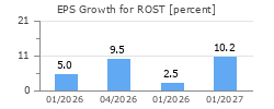 EPS Growth for ROST