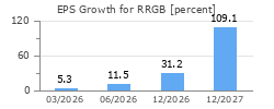 EPS Growth for RRGB
