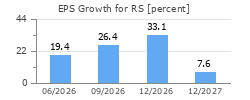 EPS Growth for RS