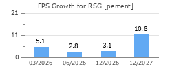EPS Growth for RSG