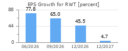 EPS Growth for RWT