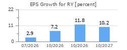 EPS Growth for RY