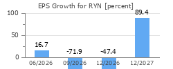 EPS Growth for RYN