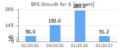 EPS Growth for S
