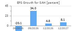 EPS Growth for SAH