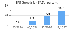 EPS Growth for SAIA