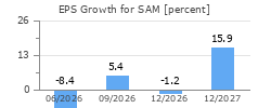 EPS Growth for SAM