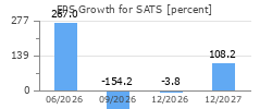 EPS Growth for SATS
