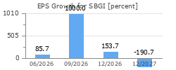 EPS Growth for SBGI