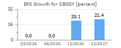EPS Growth for SBGSY