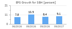 EPS Growth for SBH