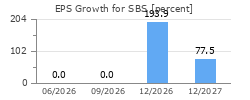 EPS Growth for SBS