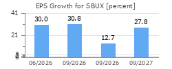 EPS Growth for SBUX
