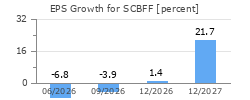 EPS Growth for SCBFF