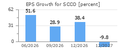 EPS Growth for SCCO