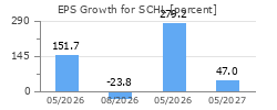 EPS Growth for SCHL
