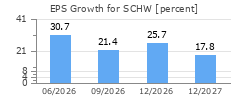 EPS Growth for SCHW