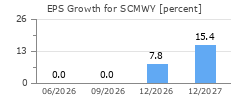 EPS Growth for SCMWY