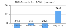 EPS Growth for SCVL
