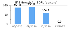 EPS Growth for SDRL