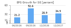 EPS Growth for SE