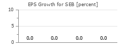 EPS Growth for SEB