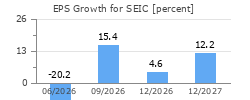 EPS Growth for SEIC