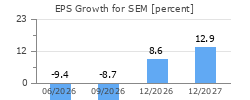 EPS Growth for SEM