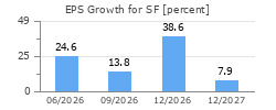 EPS Growth for SF