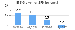 EPS Growth for SFD