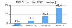 EPS Growth for SGC