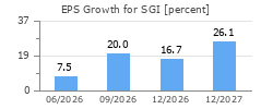 EPS Growth for SGI