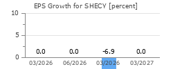 EPS Growth for SHECY