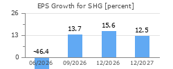 EPS Growth for SHG