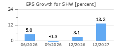 EPS Growth for SHW