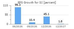 EPS Growth for SI