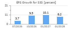 EPS Growth for SIG