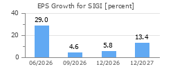 EPS Growth for SIGI