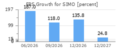 EPS Growth for SIMO