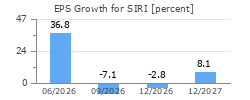 EPS Growth for SIRI