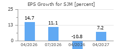 EPS Growth for SJM