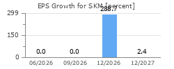 EPS Growth for SKM