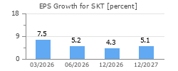 EPS Growth for SKT