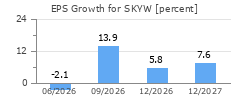 EPS Growth for SKYW